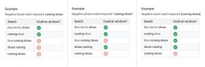 Google Ads Negative Keyword Match Type Examples